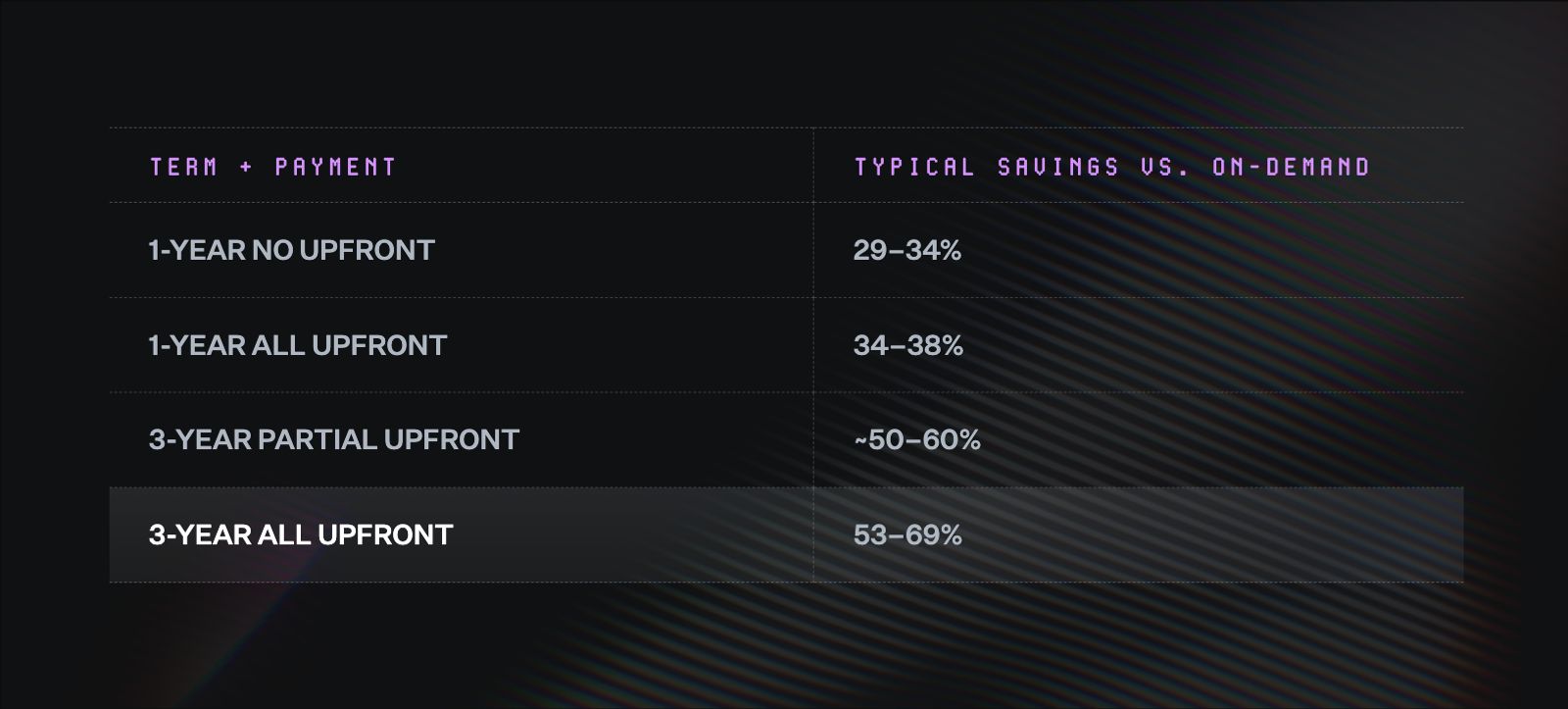 Table titled "Term + payment" and "Typical savings vs. on-demand," showing four RDS reserved instance options. 1-year no upfront saves 29 to 34 percent. 1-year all upfront saves 34 to 38 percent. 3-year partial upfront saves approximately 50 to 60 percent. 3-year all upfront, highlighted, saves 53 to 69 percent, the deepest discount of the four.