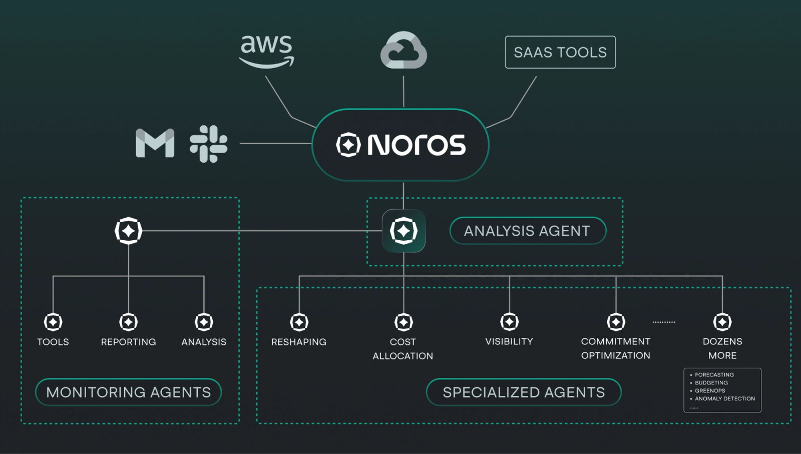 Noros multi-agent architecture diagram showing specialized agents for cloud cost management including reshaping, cost allocation, visibility, commitment optimization, anomaly detection, and forecasting across AWS and GCP. 