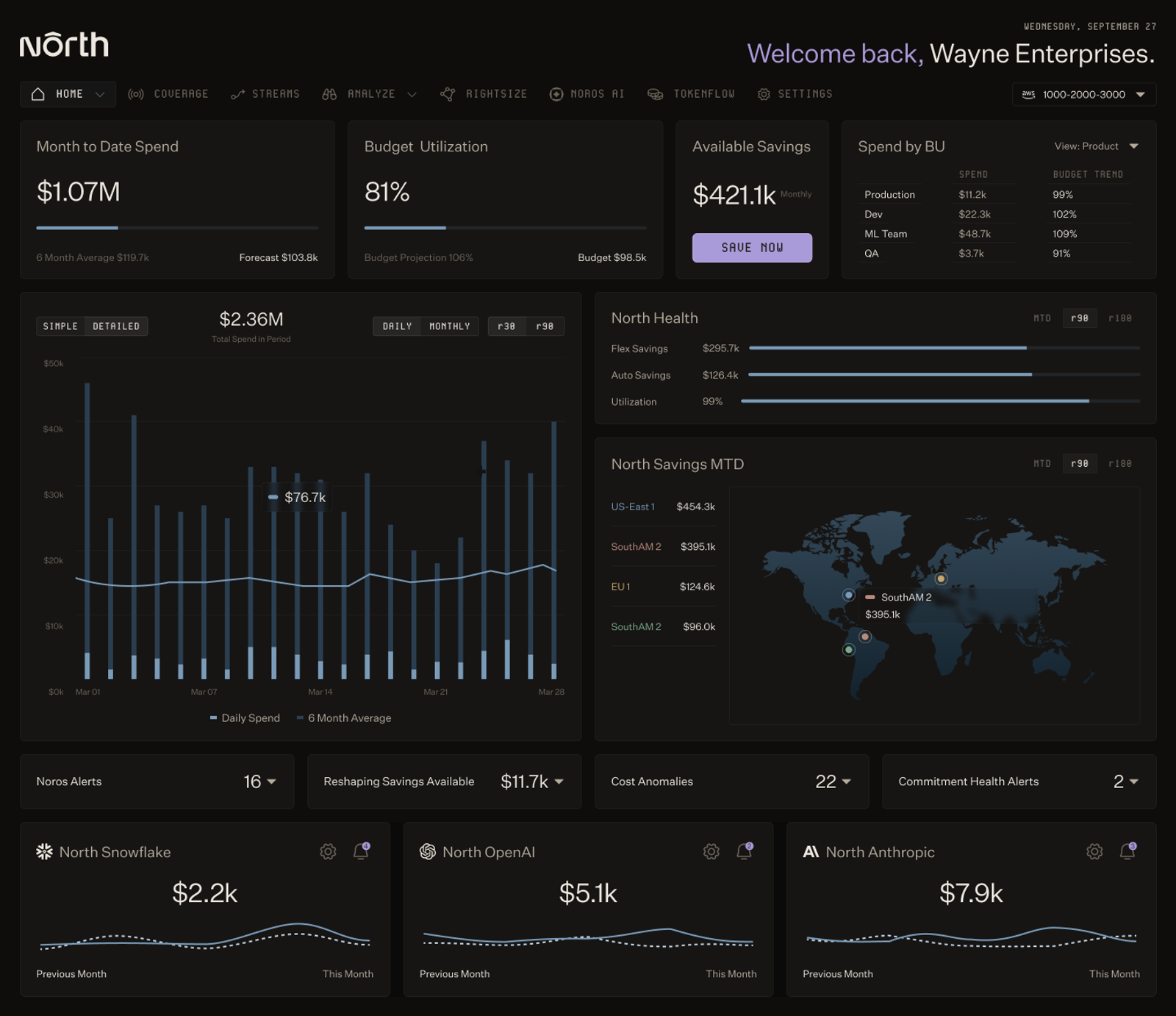 North.cloud dashboard showing $77.1K month-to-date spend, 81% budget utilization, $39.4K in available savings, and spend by business unit. A daily spend chart tracks $901.7K in total period spend against a six-month average, alongside North Health metrics for Flex Savings, Auto Savings, and utilization, plus a savings map by region and alert counts for Noros, Reshaping, cost anomalies, and commitment health.