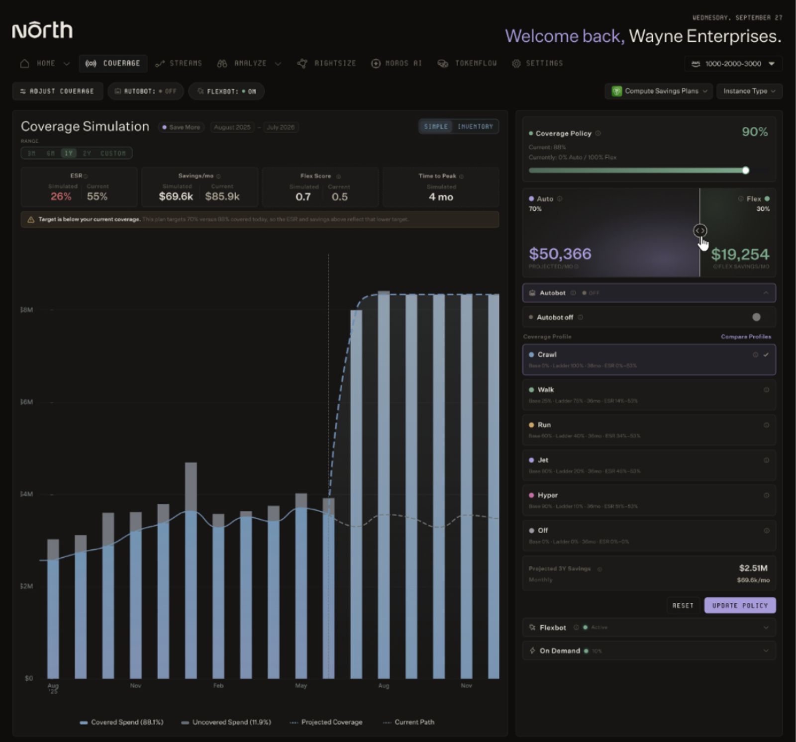 North Coverage Simulation dashboard for Wayne Enterprises, showing a bar chart of covered versus uncovered spend from August 2025 to July 2026, with projected coverage rising sharply after May. Right panel shows a coverage policy slider at 90 percent, projected monthly spend split between $50,366 auto and $19,254 flex, and a list of coverage profiles including Crawl, Walk, Run, Jet, and Hyper, with projected 3-year savings of $2.51 million.