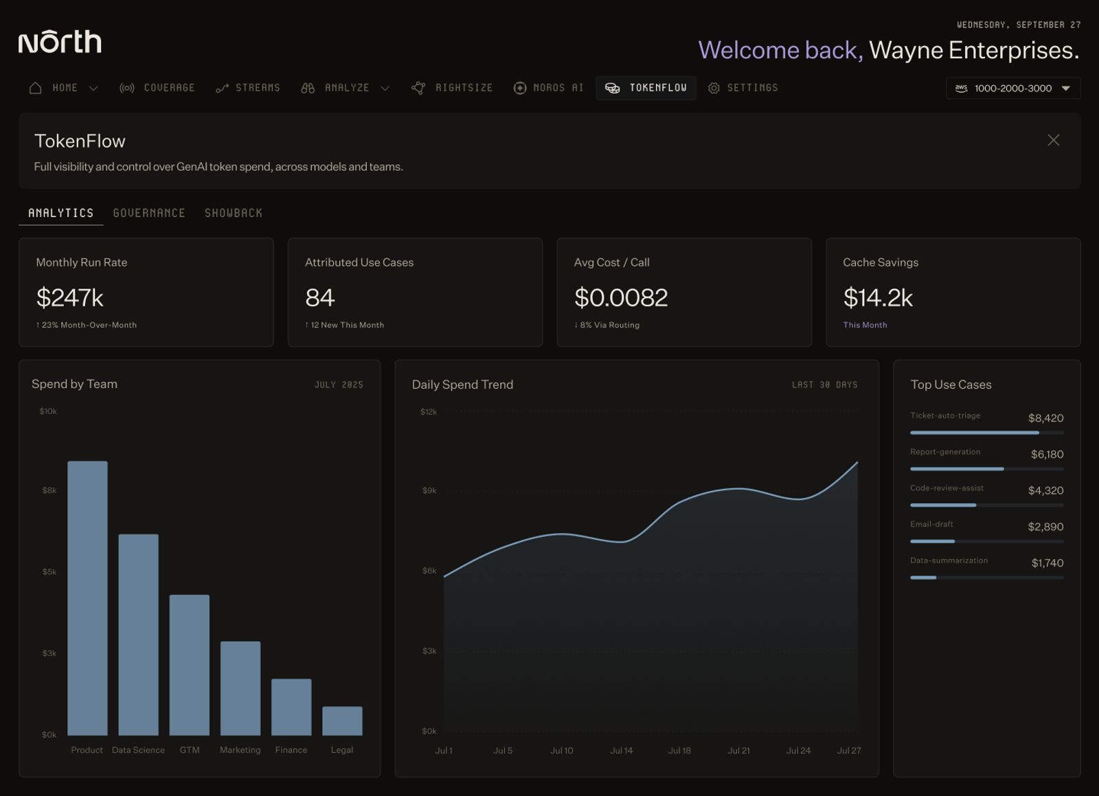The TokenFlow Analytics tab, showing four summary cards (Monthly Run Rate at $247k, Attributed Use Cases at 84, Avg Cost per Call at $0.0082, and Cache Savings at $14.2k), a bar chart of spend by team across Product, Data Science, GTM, Marketing, Finance, and Legal, a daily spend trend line over the past 30 days, and a list of top use cases by cost, including ticket auto-triage, report generation, code review assist, email draft, and data summarization.