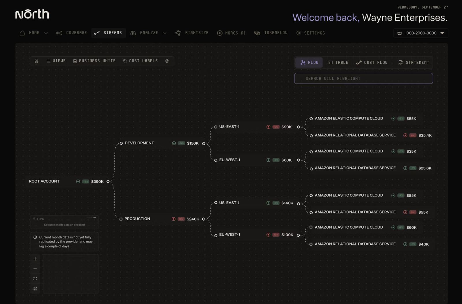 North's Streams flow view showing a root account of $390K branching into Development and Production environments, each split by region into US-East-1 and EU-West-1, then down to individual services like Amazon Elastic Compute Cloud and Amazon Relational Database Service, with spend and percentage change shown at every level.