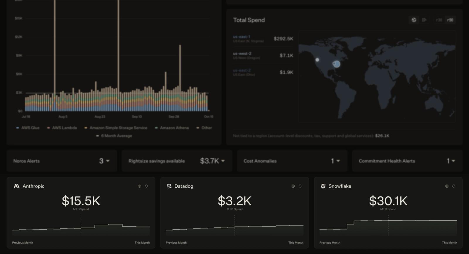 The North app homepage, showing daily AWS spend by service and total spend by region on a world map. Alert tiles show 3 Noros alerts, $3.7K in rightsize savings, 1 cost anomaly, and 1 commitment health alert. Below them, Cost Loop cards show month-to-date spend for Anthropic at $15.5K, Datadog at $3.2K, and Snowflake at $30.1K. Each card’s sparkline compares this month with last month.