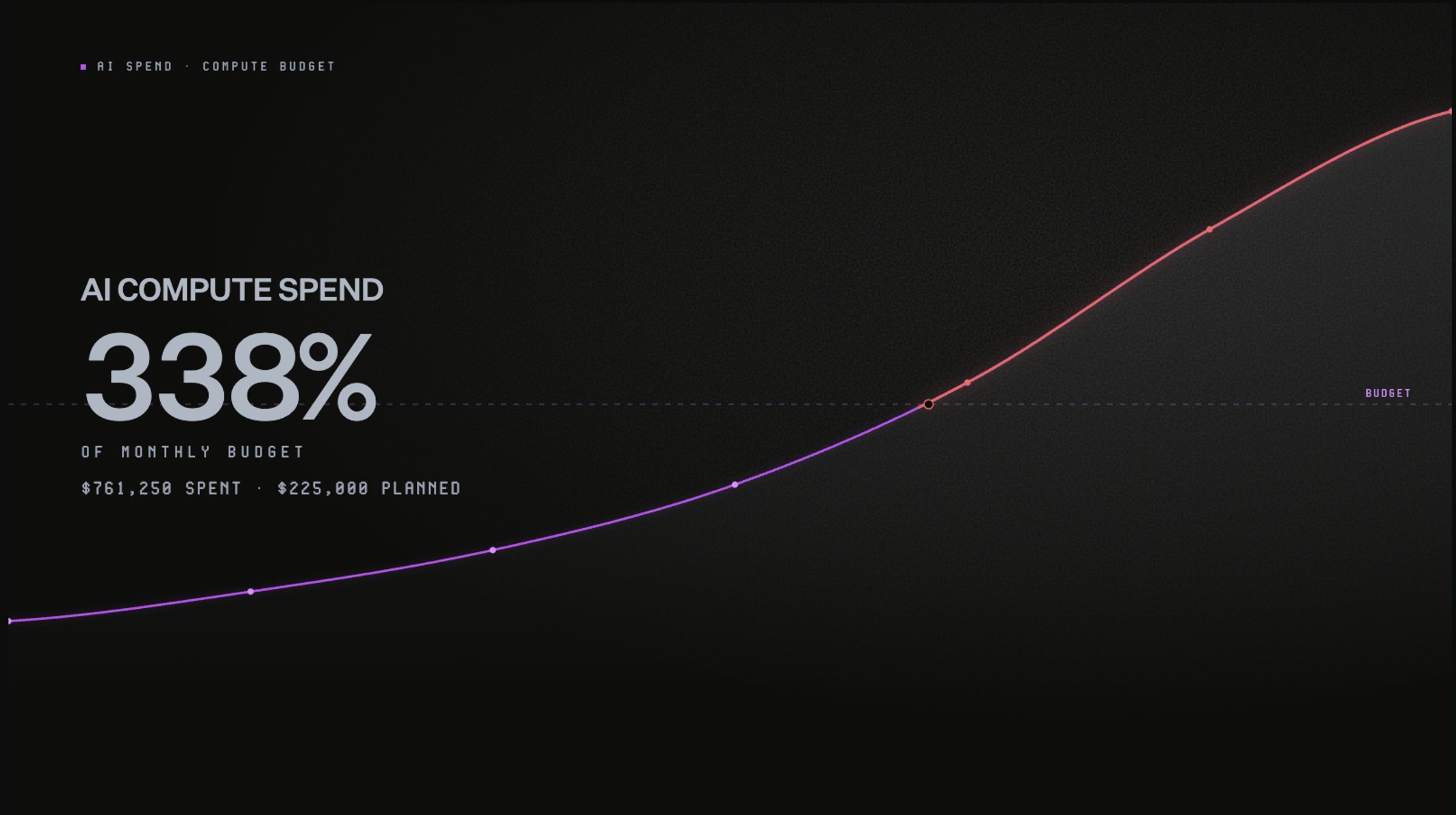 AI compute spend has scaled in unforseable ways. Here's how to manage AI's cost crisis. 