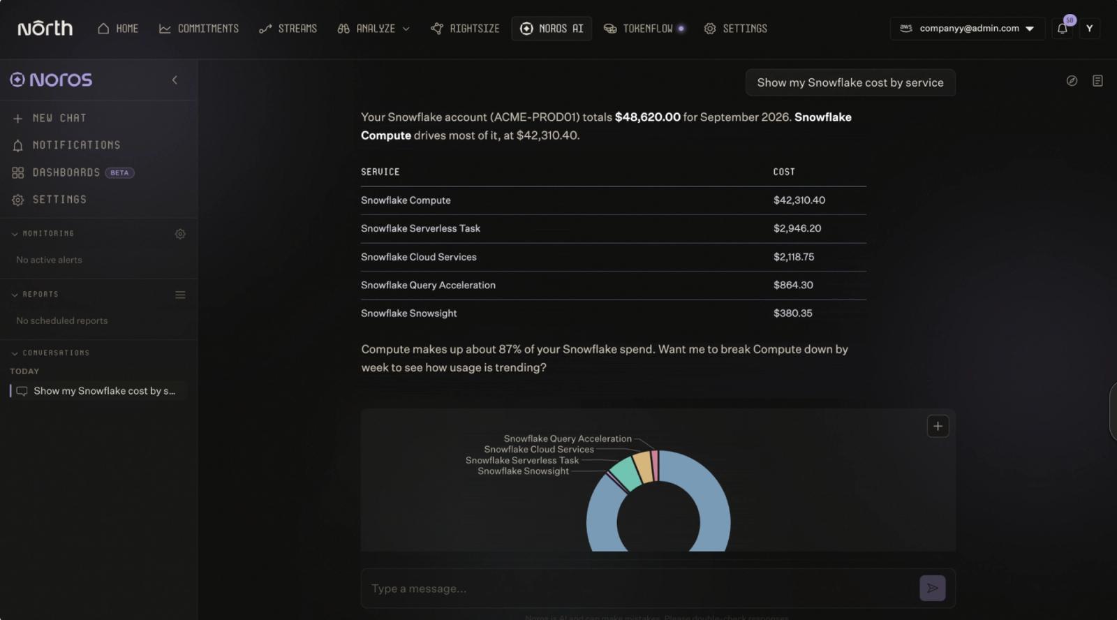 Noros, North’s FinOps Agent, answers “Show my Snowflake cost by service” inside the North app. A table and donut chart split $48,620 in September Snowflake spend by service. Snowflake Compute accounts for about 87% of the total.