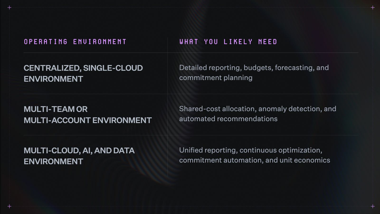 Table titled "Operating environment" and "What you likely need" with three rows. Centralized, single-cloud environment: detailed reporting, budgets, forecasting, and commitment planning. Multi-team or multi-account environment: shared-cost allocation, anomaly detection, and automated recommendations. Multi-cloud, AI, and data environment: unified reporting, continuous optimization, commitment automation, and unit economics.