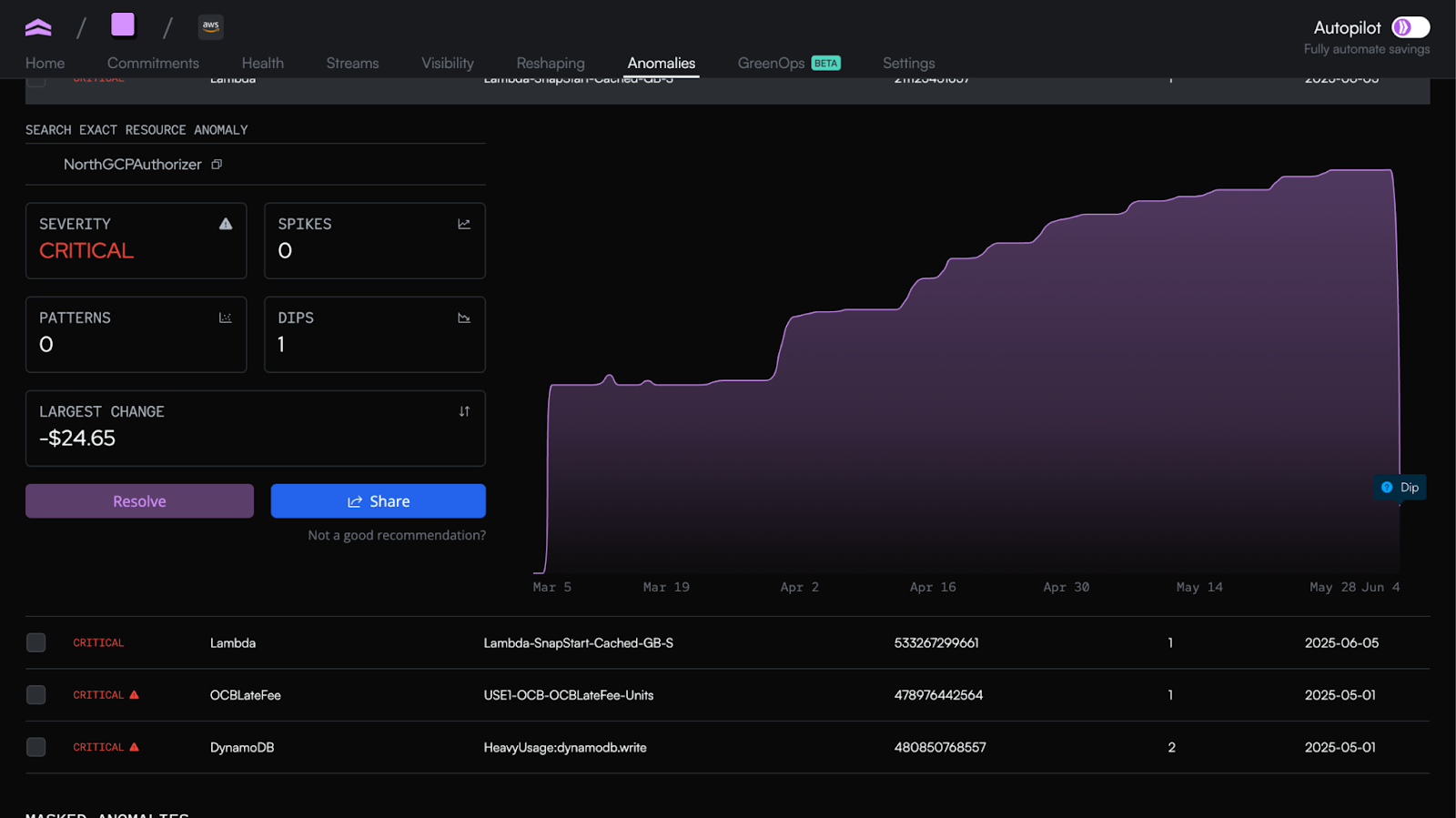 A screenshot of Anomalies, previously known as Anomaly Detection, in app.north.cloud.