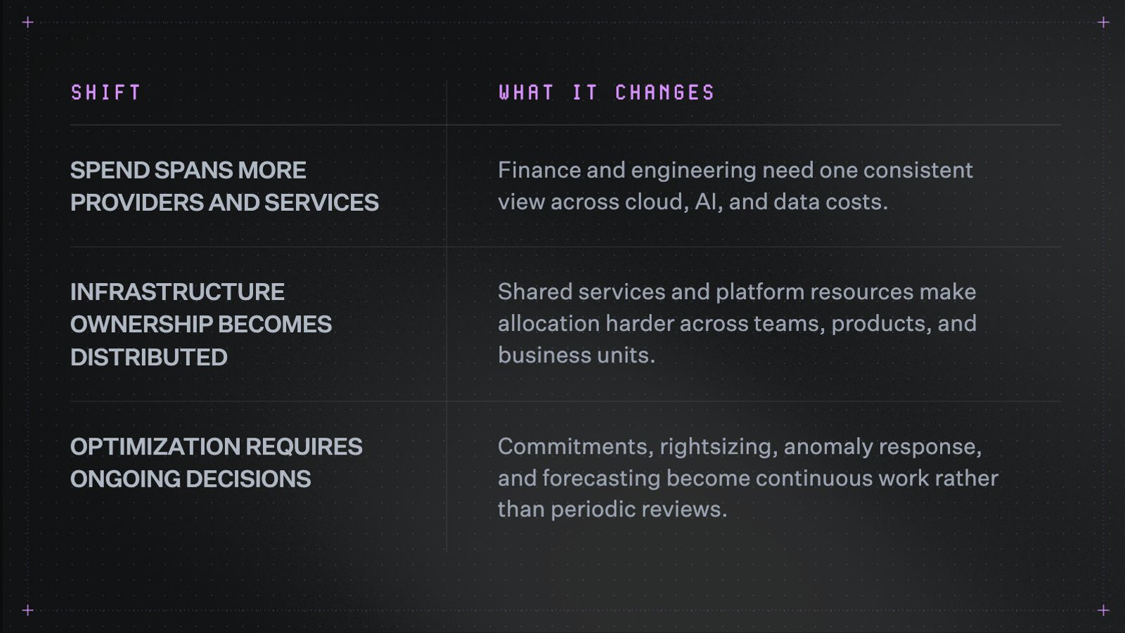 Table titled "Shift" and "What it changes" with three rows. Spend spans more providers and services: finance and engineering need one consistent view across cloud, AI, and data costs. Infrastructure ownership becomes distributed: shared services and platform resources make allocation harder across teams, products, and business units. Optimization requires ongoing decisions: commitments, rightsizing, anomaly response, and forecasting become continuous work rather than periodic reviews.