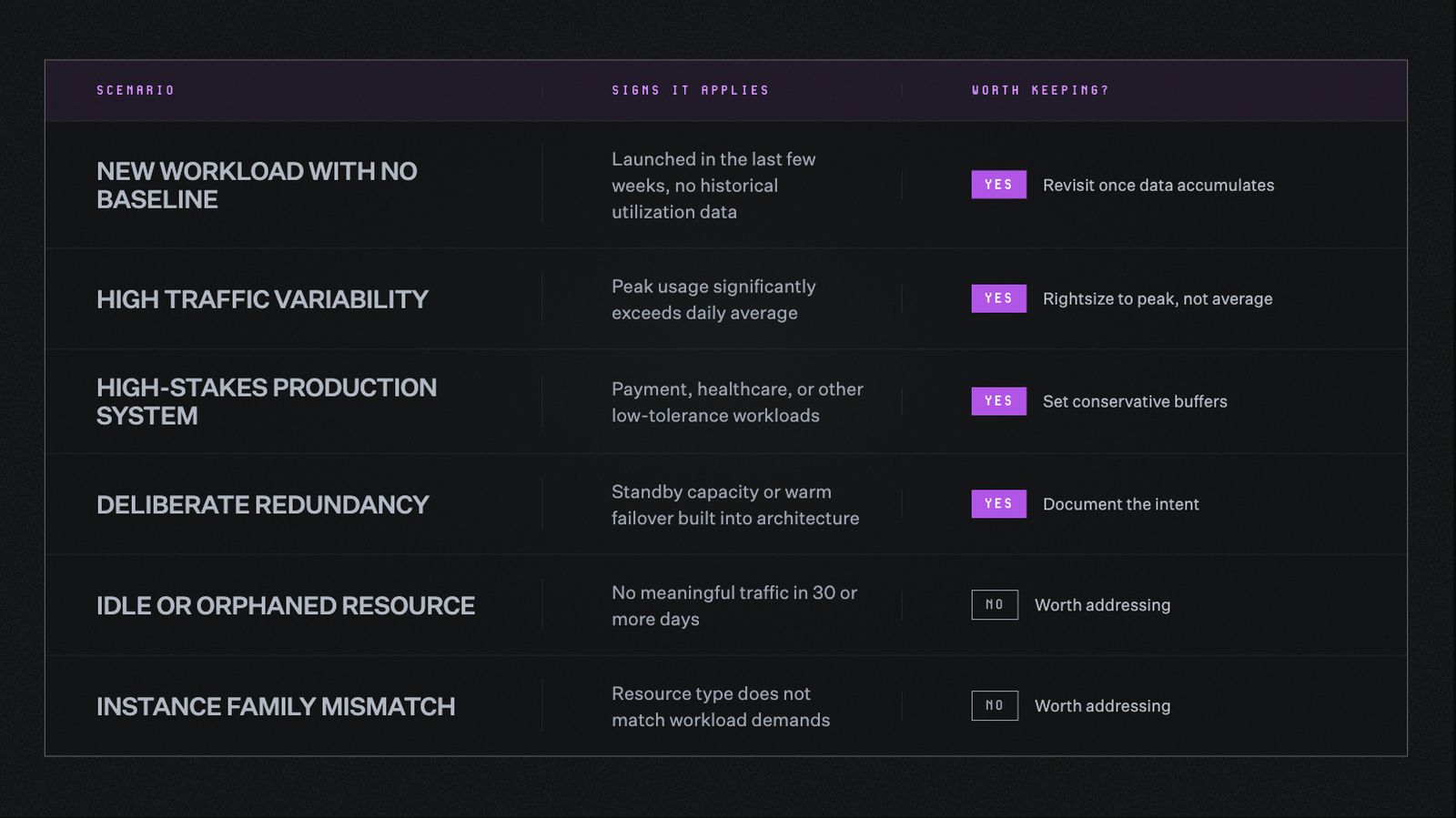 A six-row checklist table showing when overprovisioning is worth keeping and when it deserves attention. New workloads with no baseline, high traffic variability, high-stakes production systems, and deliberate redundancy are marked yes with recommended actions. Idle or orphaned resources and instance family mismatches are marked no and flagged as worth addressing.