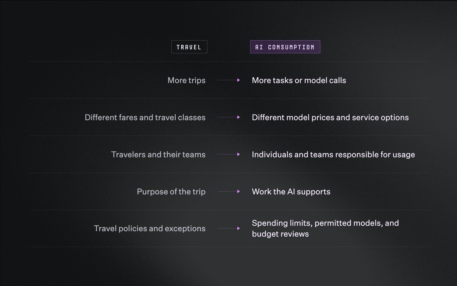 A side-by-side comparison table titled "Travel" and "AI consumption," showing five paired rows: more trips maps to more tasks or model calls; different fares and travel classes maps to different model prices and service options; travelers and their teams maps to individuals and teams responsible for usage; purpose of the trip maps to work the AI supports; and travel policies and exceptions maps to spending limits, permitted models, and budget reviews.