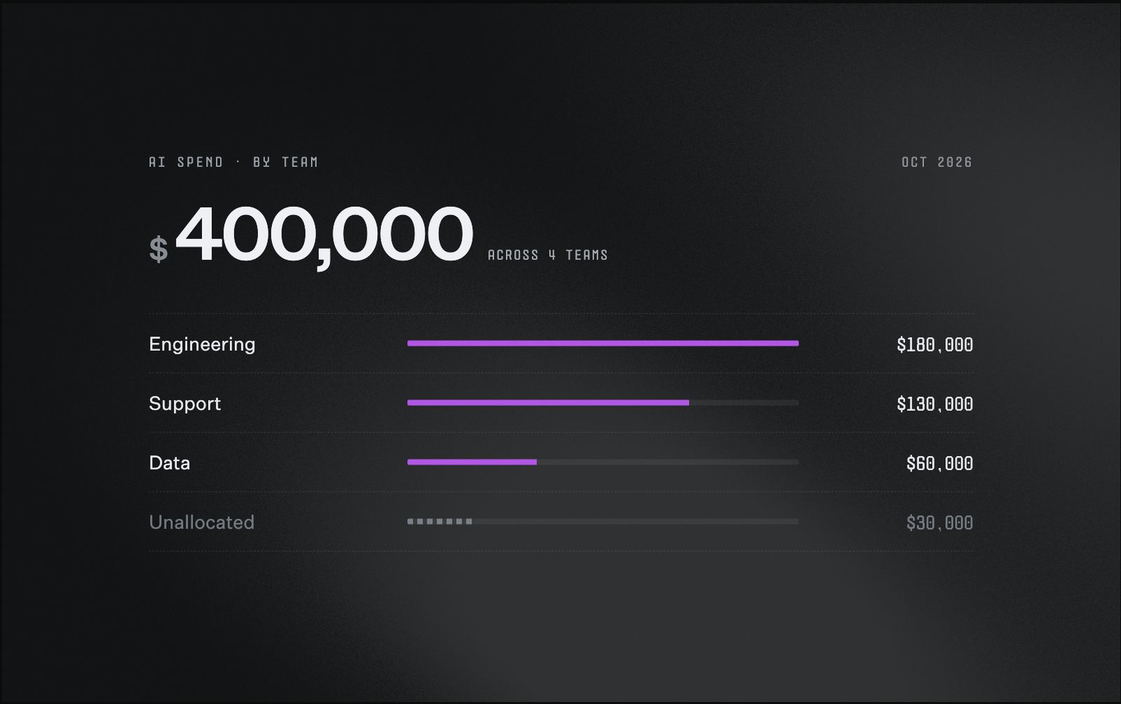 A breakdown titled "AI spend by team, Oct 2026," showing $400,000 total across four teams: Engineering at $180,000, Support at $130,000, Data at $60,000, and Unallocated at $30,000, shown with a dashed bar to distinguish it from the three allocated teams.