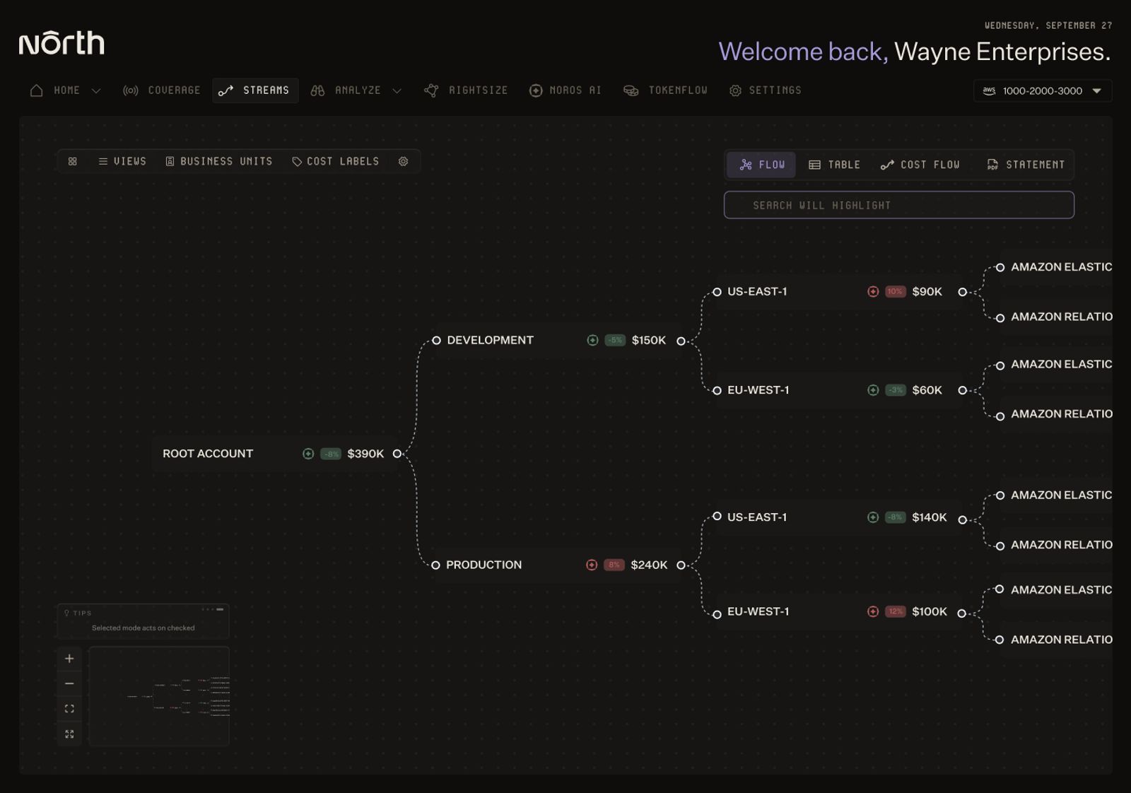 Screenshot of North's Streams dashboard in flow view, showing a root account totaling $390K broken into Development ($150K) and Production ($240K) environments, each split by region (US-East-1, EU-West-1), and further broken down into individual AWS services including Amazon Elastic and Amazon Relational Database Service, with percentage change indicators on each node.