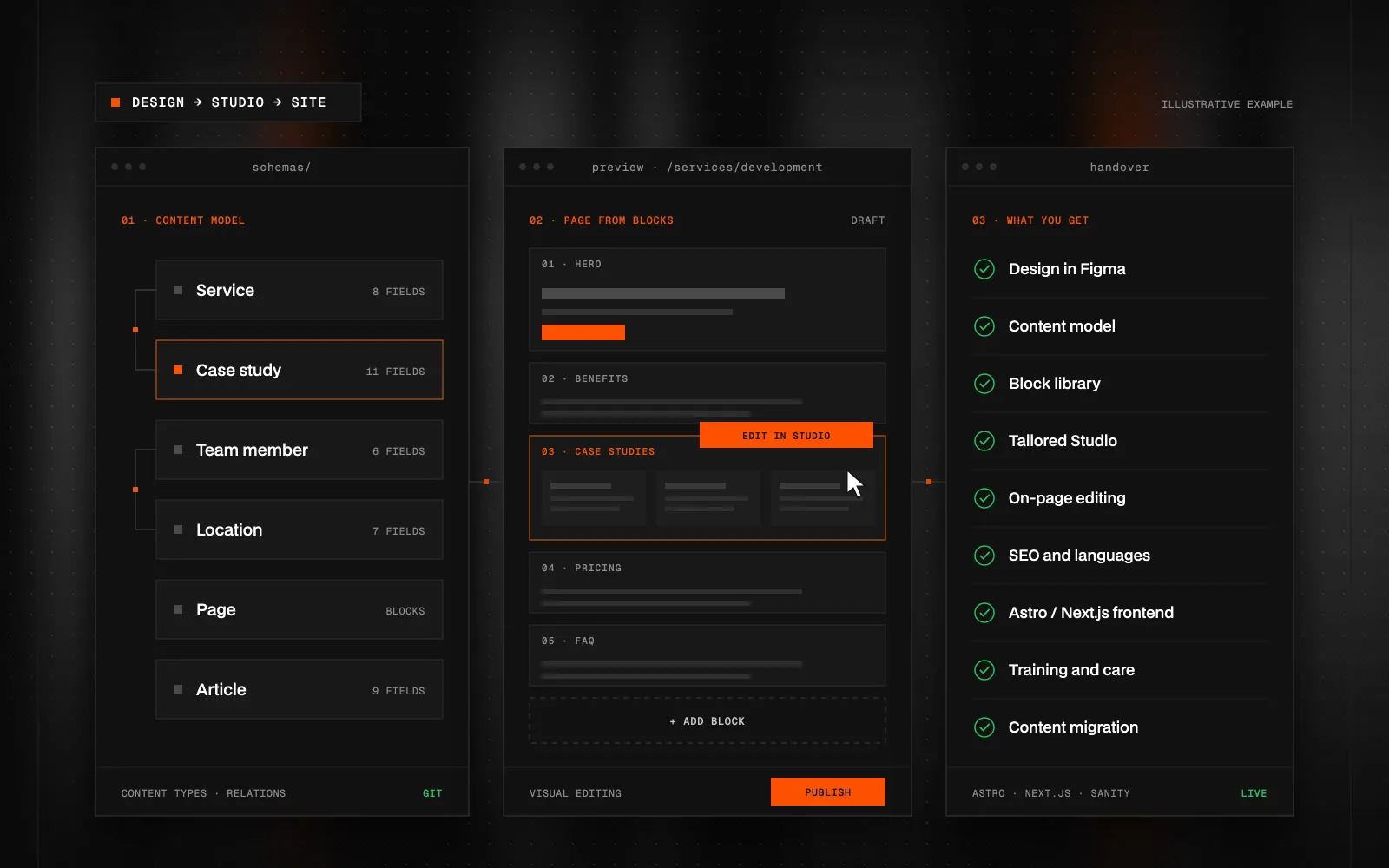 Sanity CMS web development: content model, block library, Studio with on-page editing and a list of deliverables