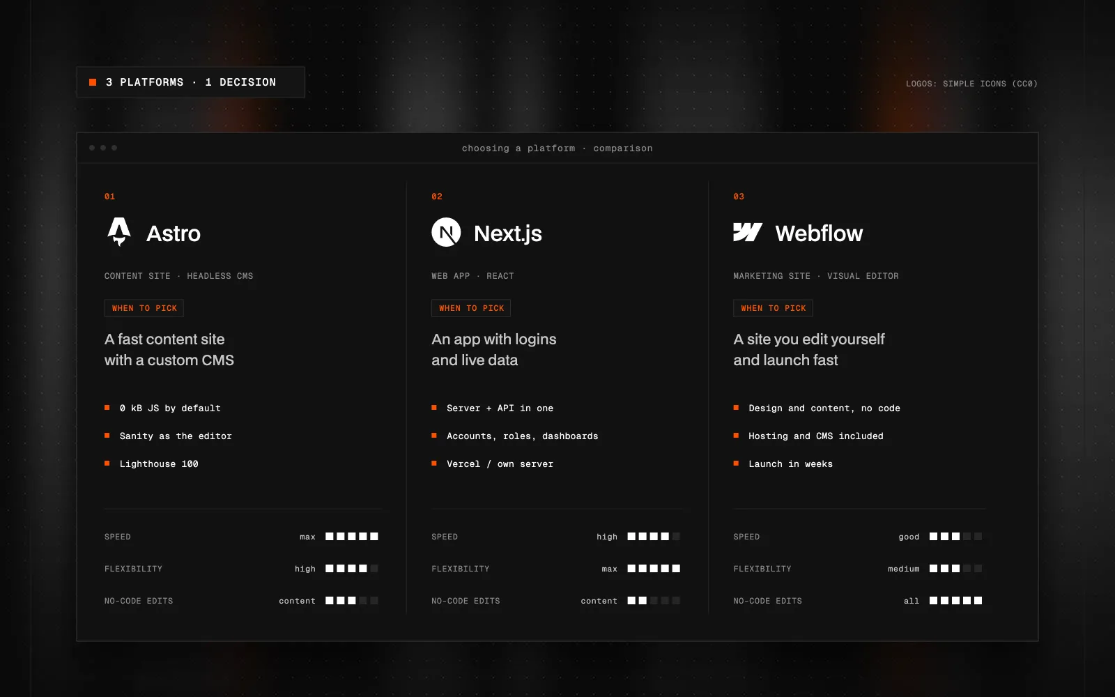 Comparison panel of Astro, Next.js and Webflow with “when to pick” labels and ratings for speed, flexibility and no-code edits