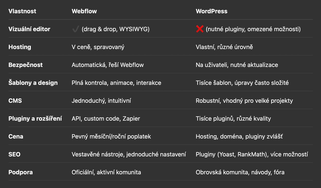 Comparison table of Webflow and WordPress: editor, hosting, security, templates, CMS, plugins, price, SEO and support