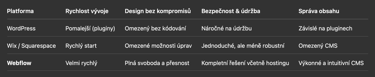 Comparison of WordPress, Wix / Squarespace and Webflow by development speed, design, security and content management