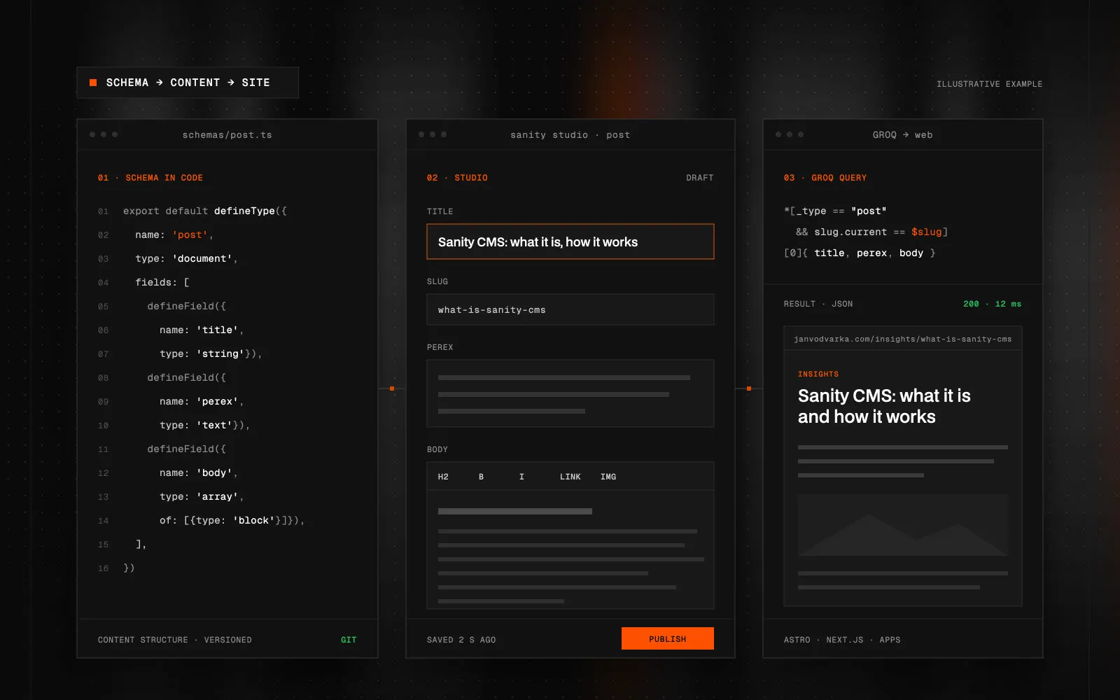 Sanity CMS in three steps: the post schema in code, the Sanity Studio editor with the post fields and a GROQ query that sends the content to the site