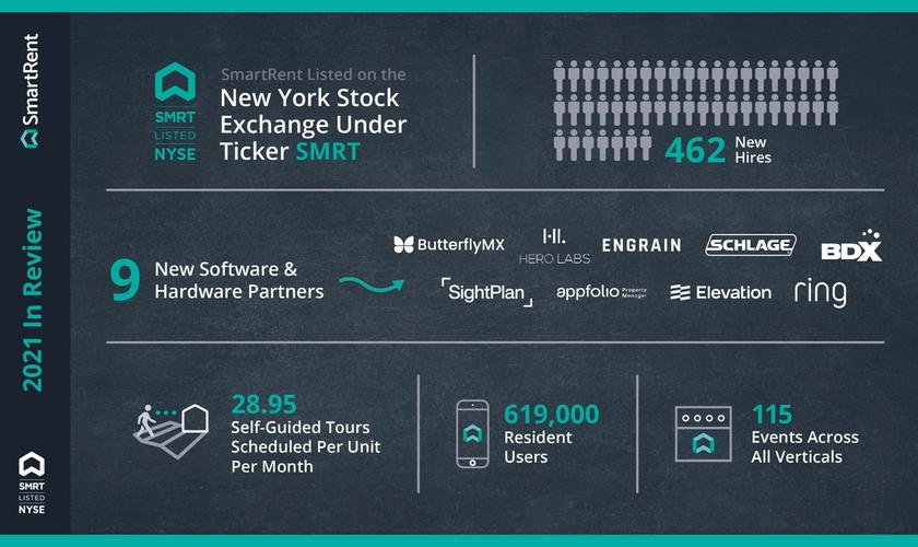 SmartRent (NYSE: SMRT) statistics 2021, smart home automation statistics