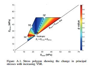stress polygon with increasing VSR