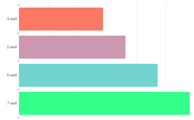NPV comparison of pad designs