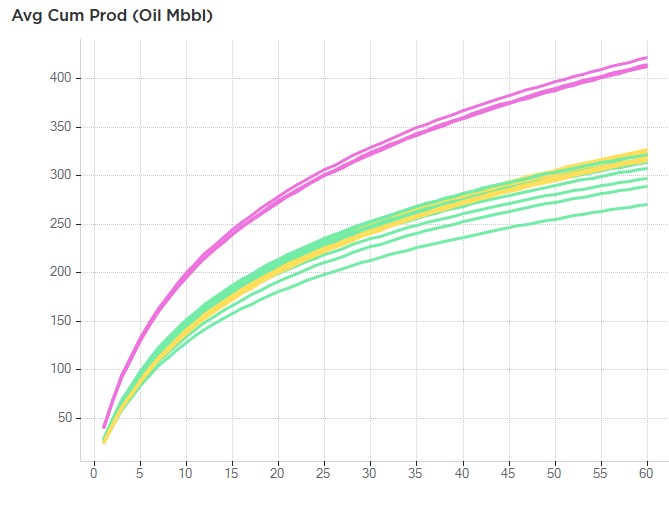 cumulative oil vs time predictions for inventory