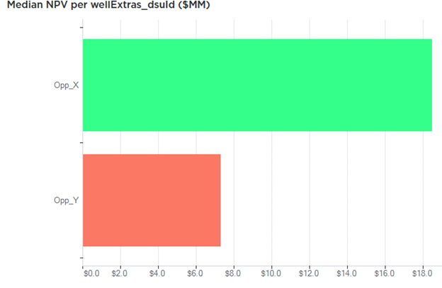 Base case NPV for each DSU