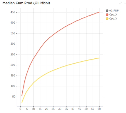 Median cumulative oil production for both DSUs