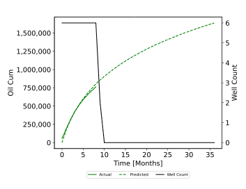 Cumulative Oil Graph