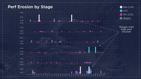 Perf Erosion by Stage