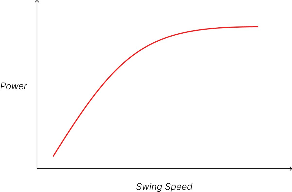 Power - Swing speed Chart
