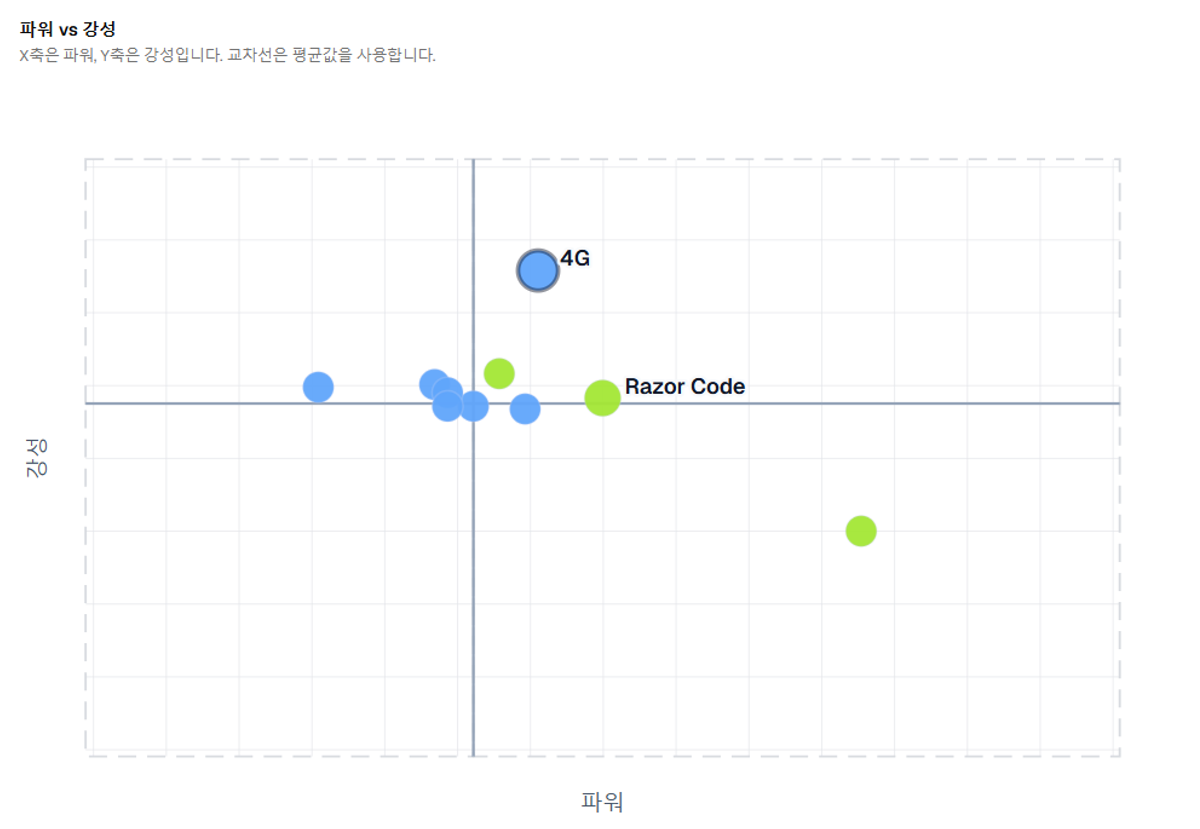 4G vs Razor Code