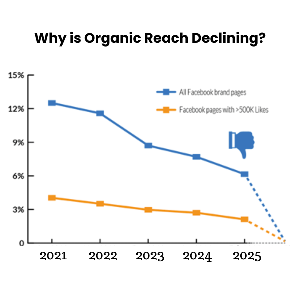 Chart illustrating the decline of organic reach over time.