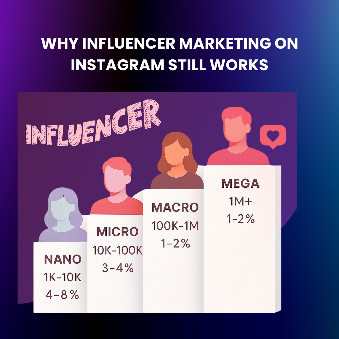 A digital graphic showing influencer tiers: nano, micro, macro, and mega influencers, with example follower ranges and engagement rates.