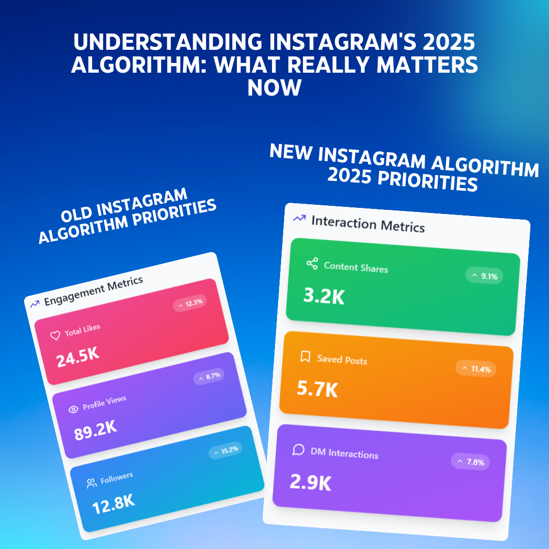 An infographic comparing old Instagram algorithm priorities (likes, views) vs. new 2025 priorities (shares, saves, DM interactions).