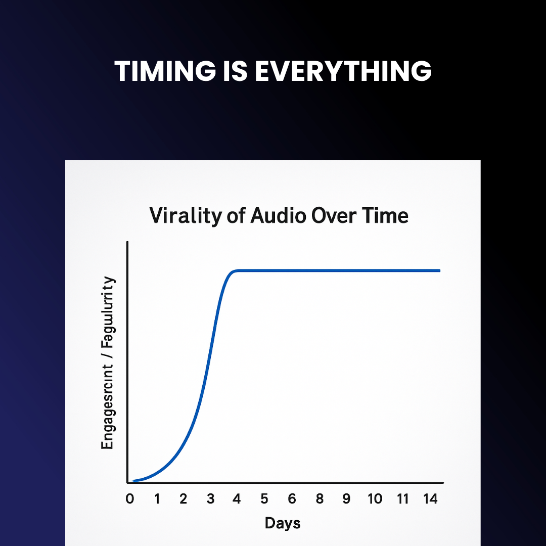 Graph showing how audio virality spikes within the first 4–7 days, followed by a plateau