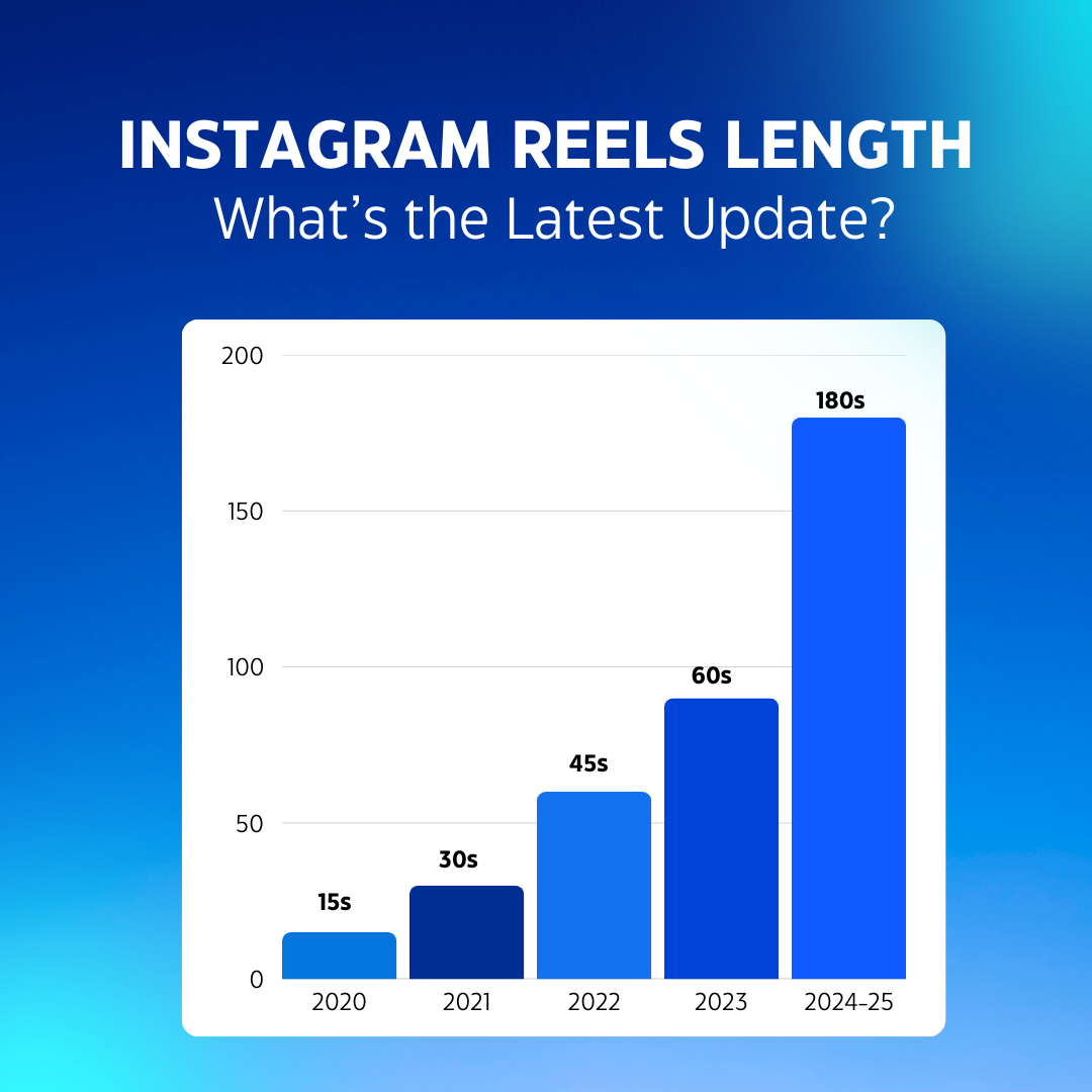 A visual timeline showing Instagram Reels' length evolution from 15 seconds to 3 minutes, with key milestones highlighted.