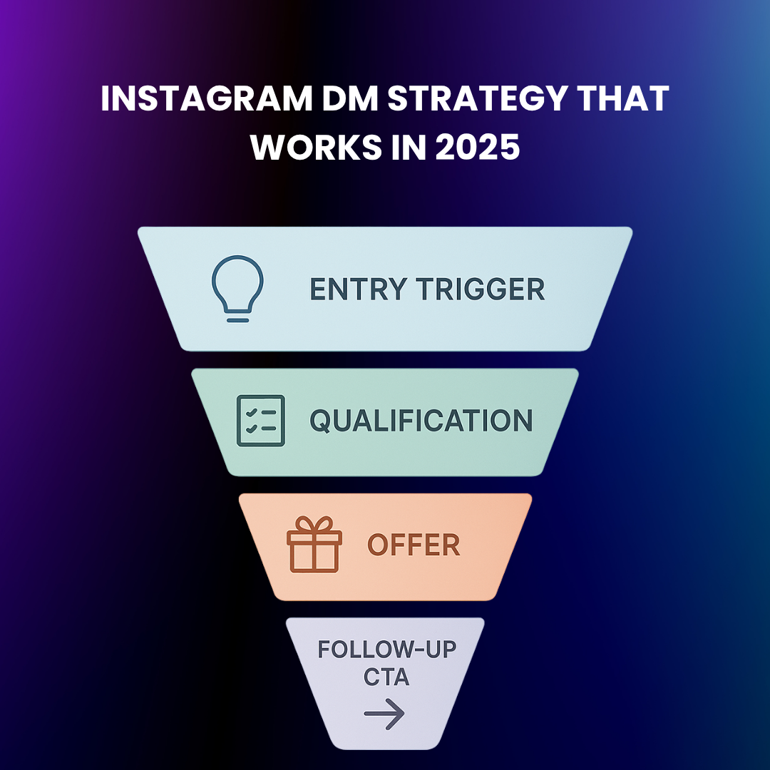 4-step Instagram DM funnel illustration showing trigger, qualification, offer, and follow-up call-to-action for message-based conversions.