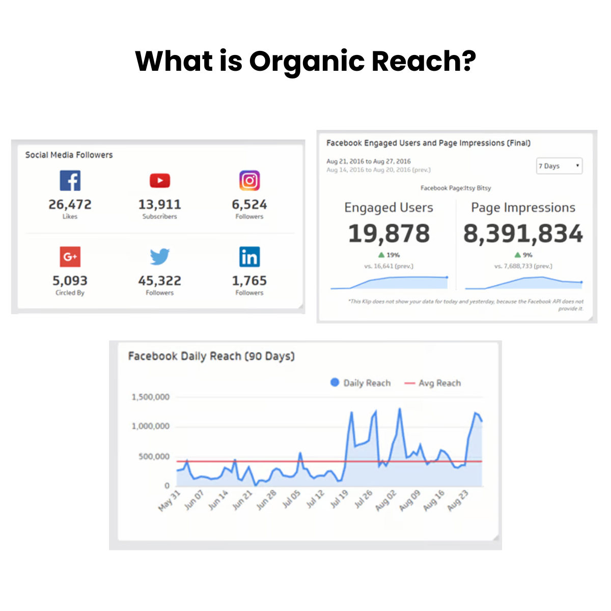 Use some simple visual that signifies organic reach with metrics