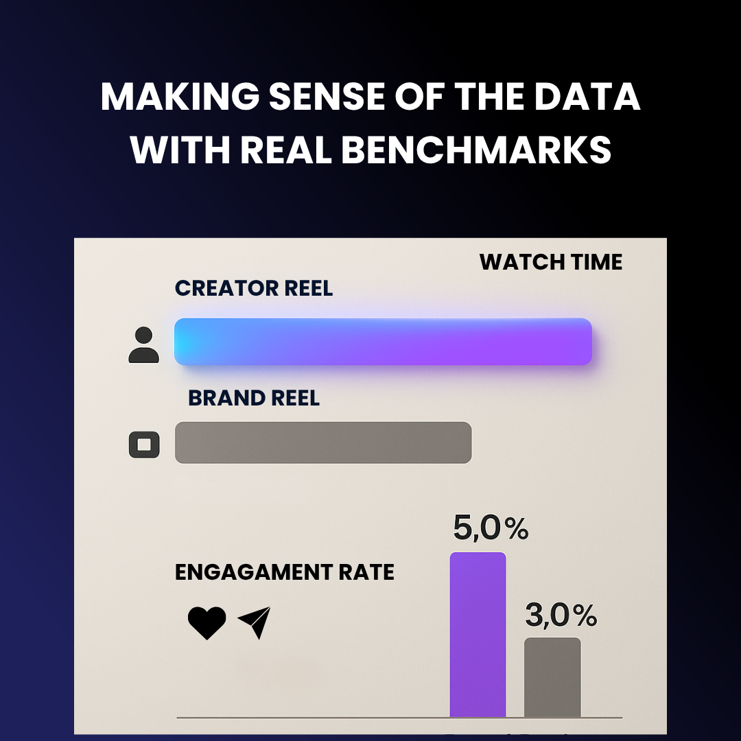 Table comparing Instagram Reels benchmarks for creators and brands