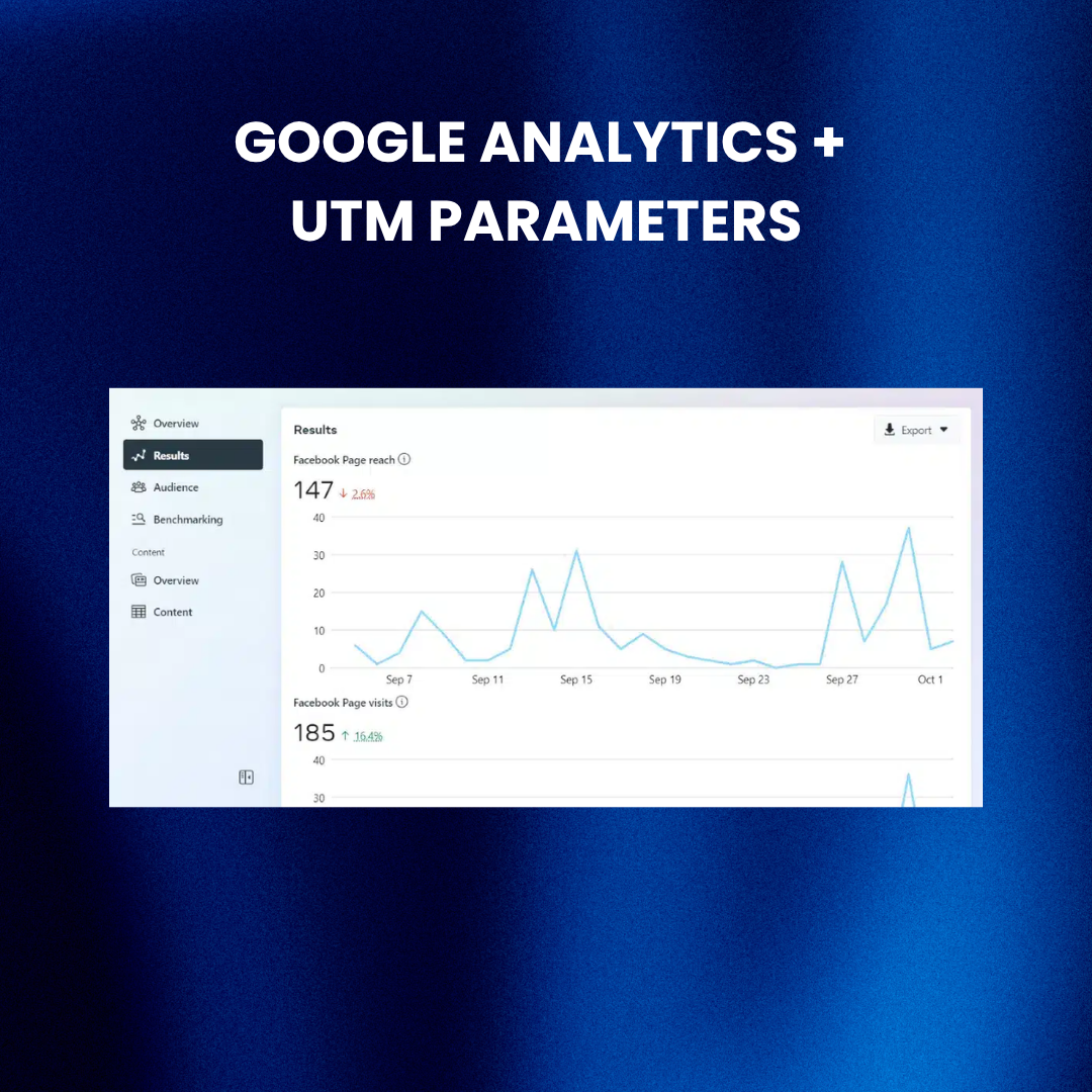 Google Analytics dashboard showing Facebook traffic tracked via UTM parameters.
