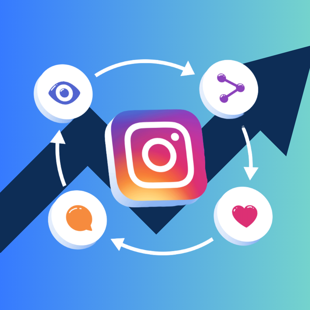 A diagram showing how different algorithms prioritize posts based on engagement levels and interaction history. Divide it into 4 parts, showing feed, stories, explore, reels in one image
