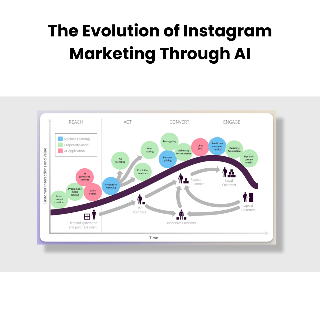 A timeline-style graphic showing the evolution of Instagram marketing from simple image posting to AI-driven engagement and automation, with key milestones highlighted.