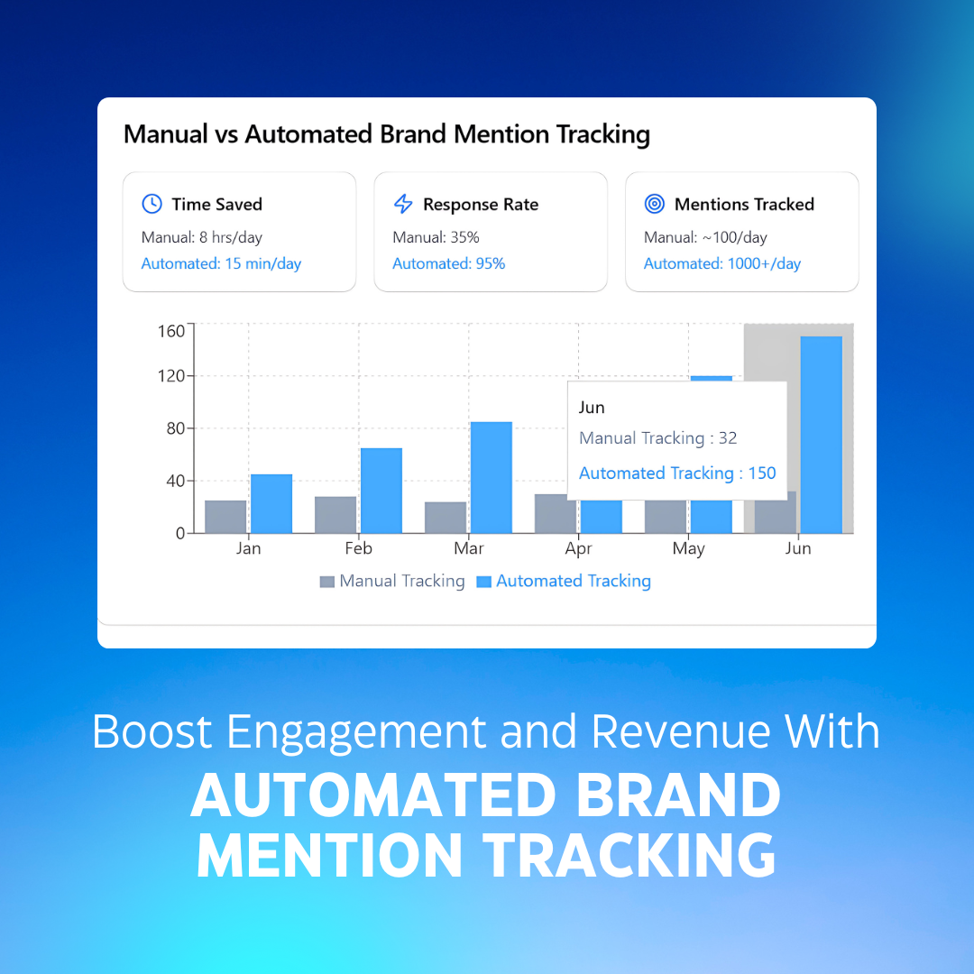 A side-by-side comparison showing manual vs. automated brand mention tracking, highlighting time saved and engagement rates.