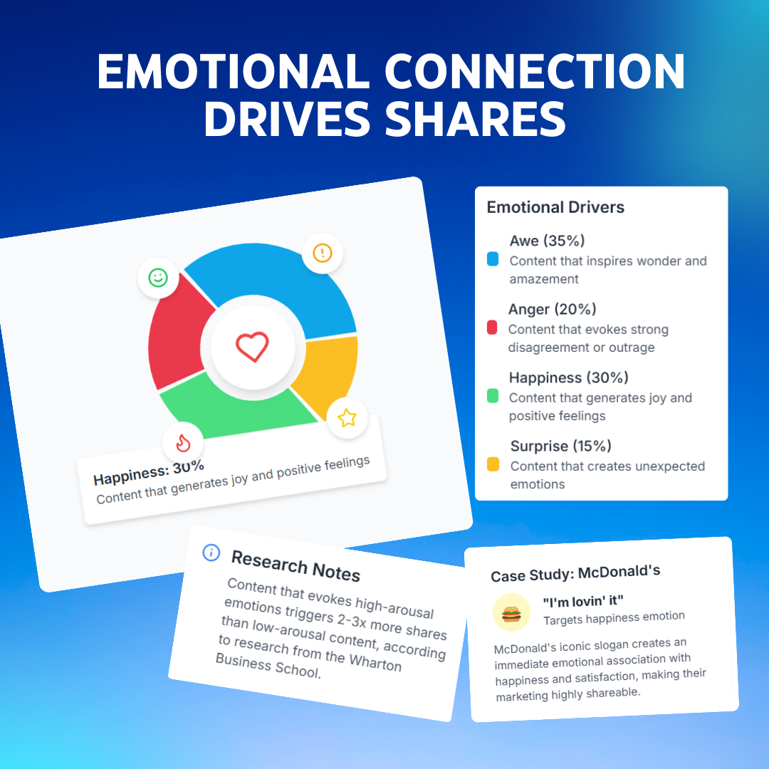 A pie chart illustrating the emotions most linked to viral sharing.(awe, enger, happiness, surprise)