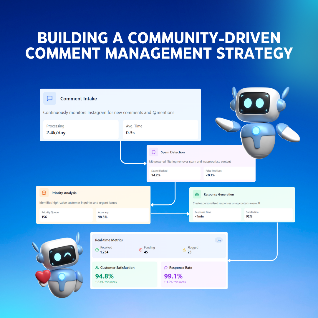 A flowchart illustrating how AI-powered Instagram comment management works—filtering spam, prioritizing high-value comments, and generating instant responses.