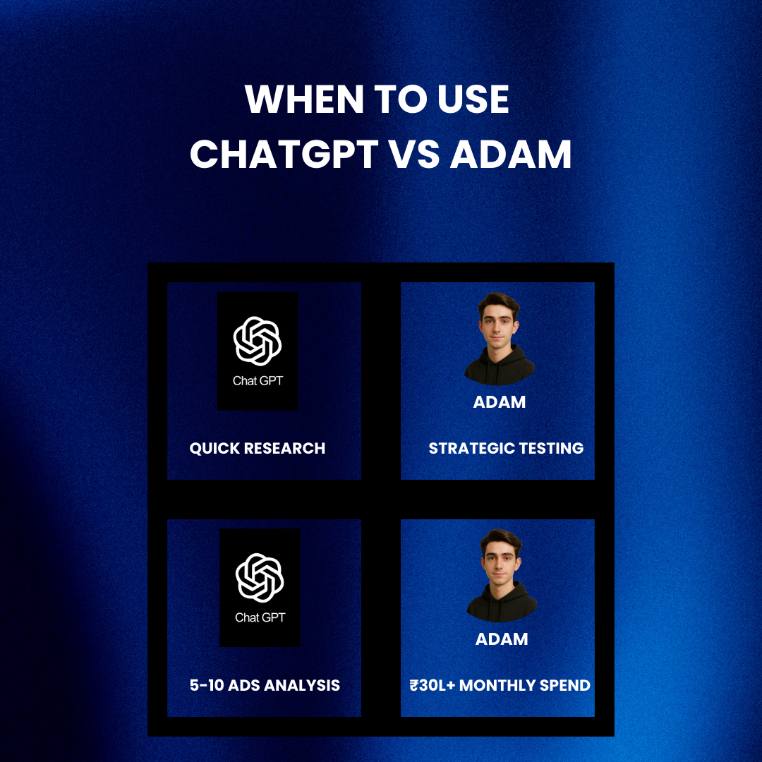 Decision matrix for when to use ChatGPT vs Adam for ad analysis