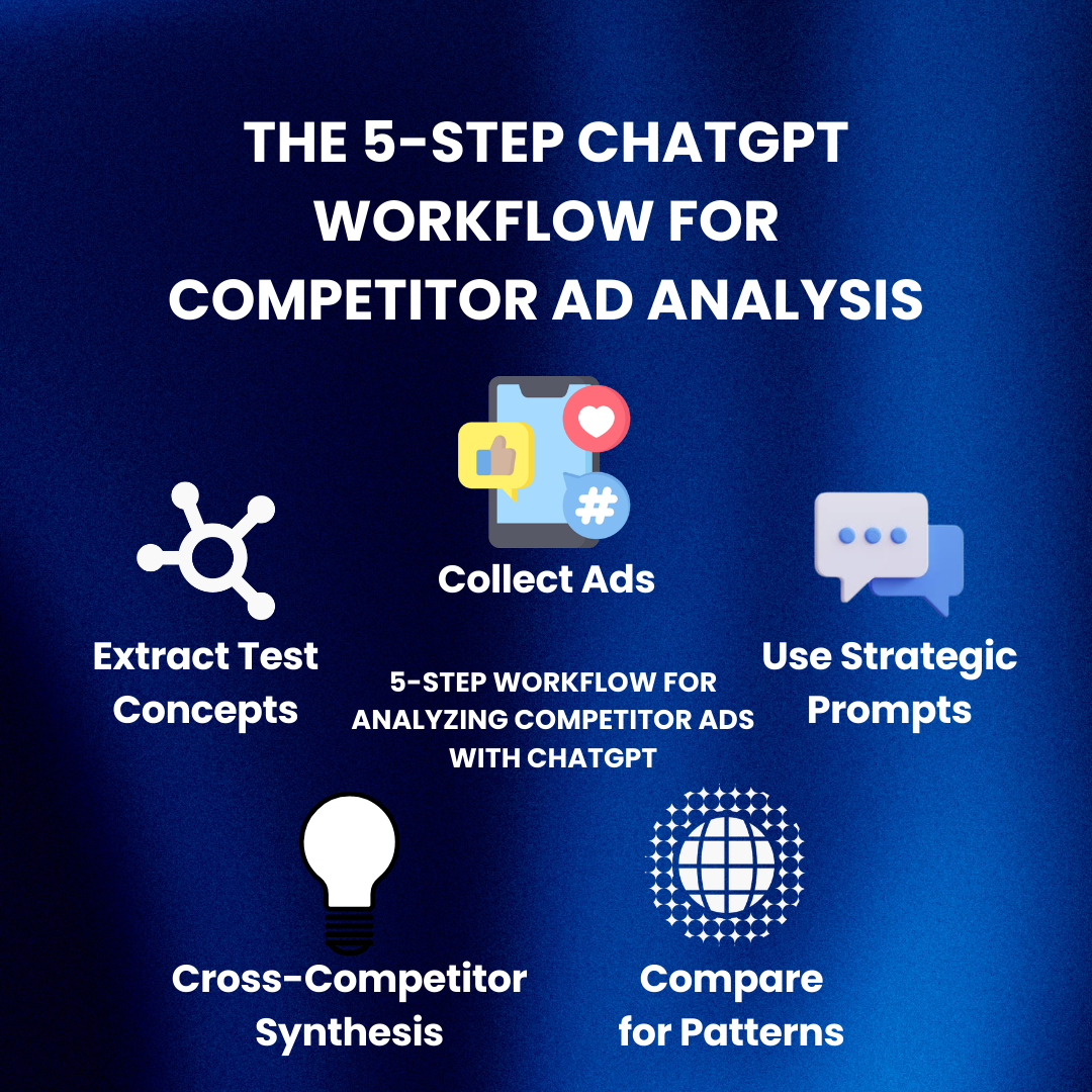5-step workflow for analyzing competitor ads with ChatGPT