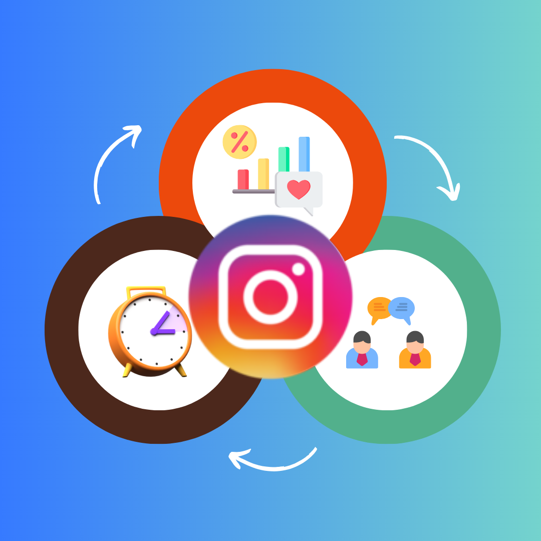 A visual infographic showing ranking factors such as engagement rate, watch time, and relationships between users.