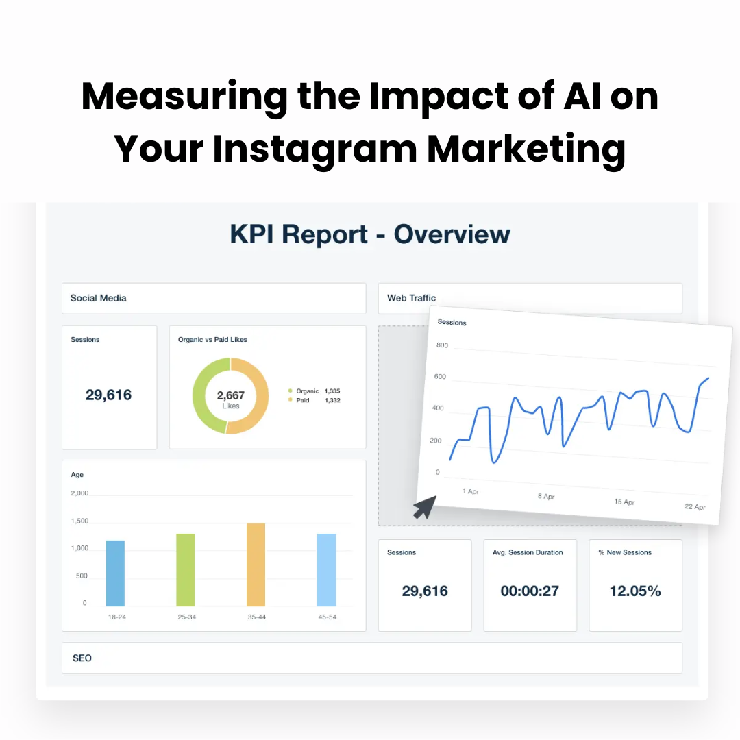 A KPI dashboard comparing engagement rates, response times, and conversion improvements before and after AI implementation.