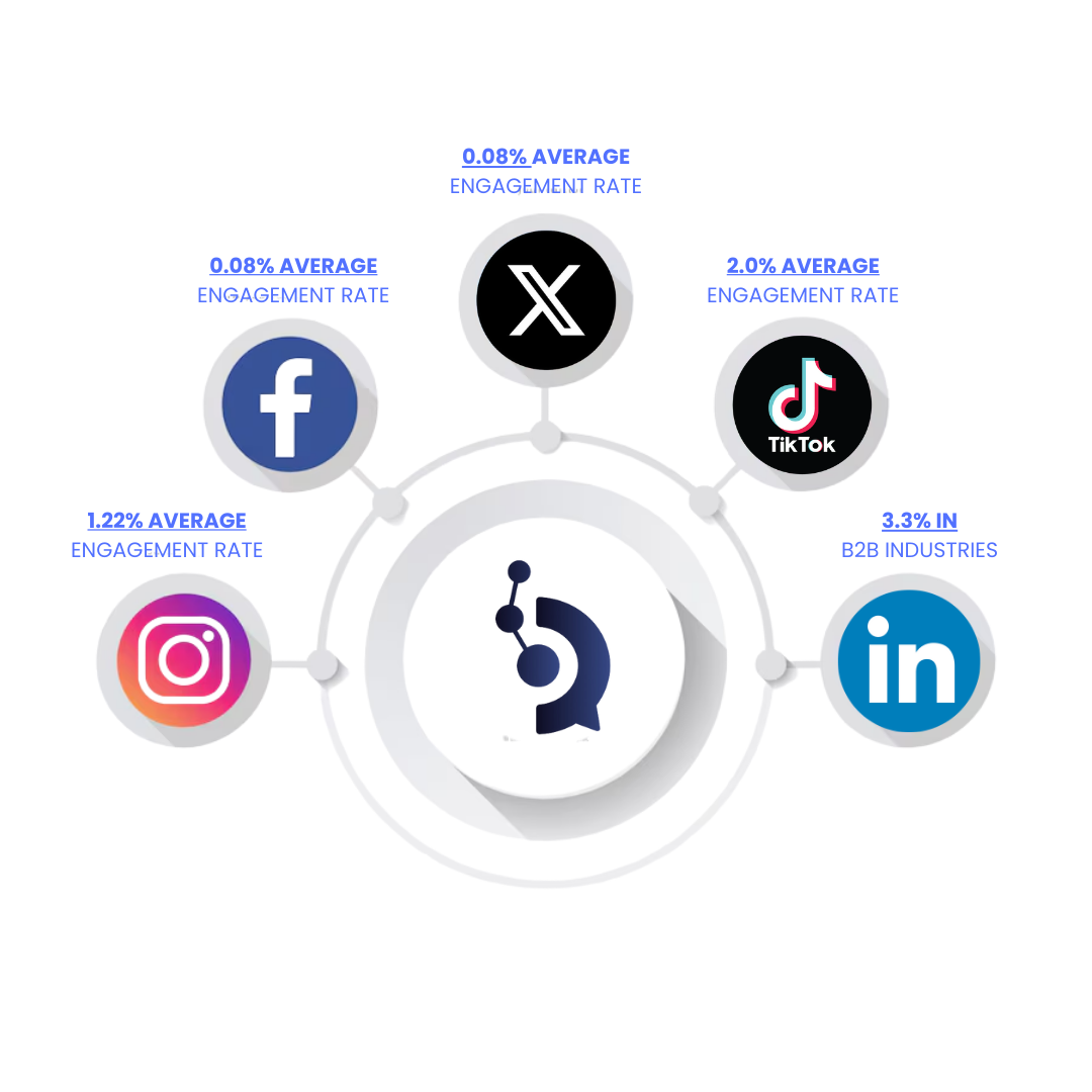 Visual of all these platforms with specific engagement rates written in front of them, you can also work with a table, whatever makes it easier to see everything in one glance